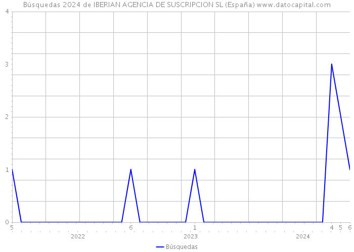 Búsquedas 2024 de IBERIAN AGENCIA DE SUSCRIPCION SL (España) 