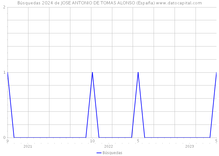 Búsquedas 2024 de JOSE ANTONIO DE TOMAS ALONSO (España) 