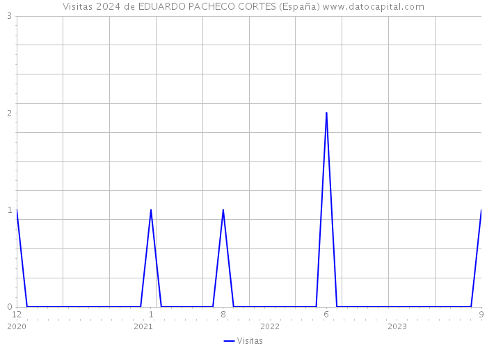 Visitas 2024 de EDUARDO PACHECO CORTES (España) 
