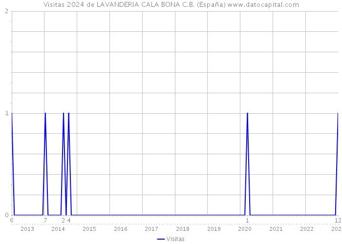 Visitas 2024 de LAVANDERIA CALA BONA C.B. (España) 
