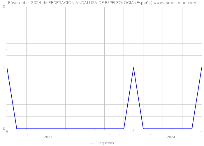 Búsquedas 2024 de FEDERACION ANDALUZA DE ESPELEOLOGIA (España) 