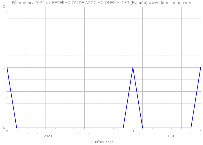 Búsquedas 2024 de FEDERACION DE ASOCIACIONES ALCER (España) 