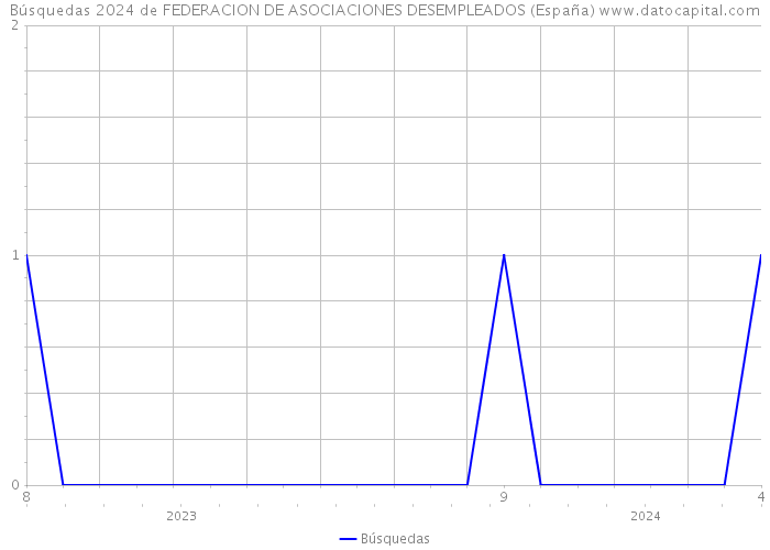 Búsquedas 2024 de FEDERACION DE ASOCIACIONES DESEMPLEADOS (España) 
