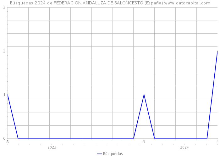Búsquedas 2024 de FEDERACION ANDALUZA DE BALONCESTO (España) 