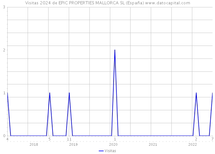 Visitas 2024 de EPIC PROPERTIES MALLORCA SL (España) 