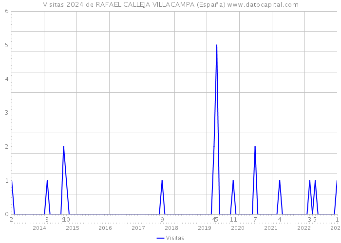 Visitas 2024 de RAFAEL CALLEJA VILLACAMPA (España) 