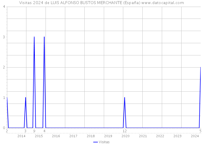 Visitas 2024 de LUIS ALFONSO BUSTOS MERCHANTE (España) 