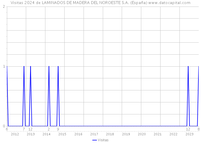Visitas 2024 de LAMINADOS DE MADERA DEL NOROESTE S.A. (España) 