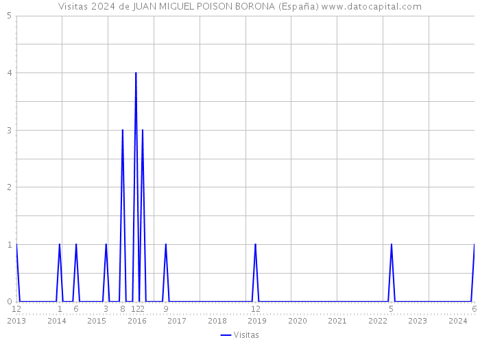 Visitas 2024 de JUAN MIGUEL POISON BORONA (España) 