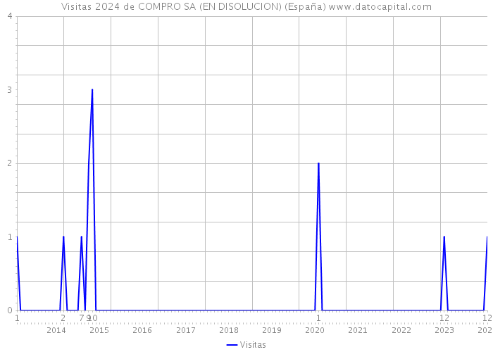 Visitas 2024 de COMPRO SA (EN DISOLUCION) (España) 