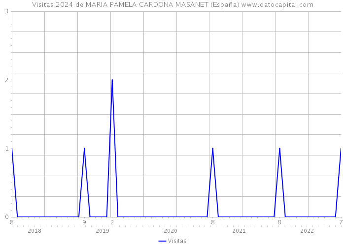 Visitas 2024 de MARIA PAMELA CARDONA MASANET (España) 