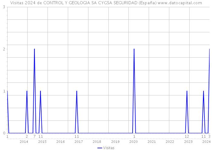Visitas 2024 de CONTROL Y GEOLOGIA SA CYGSA SEGURIDAD (España) 