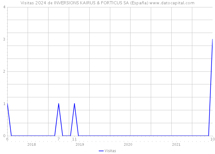 Visitas 2024 de INVERSIONS KAIRUS & FORTICUS SA (España) 
