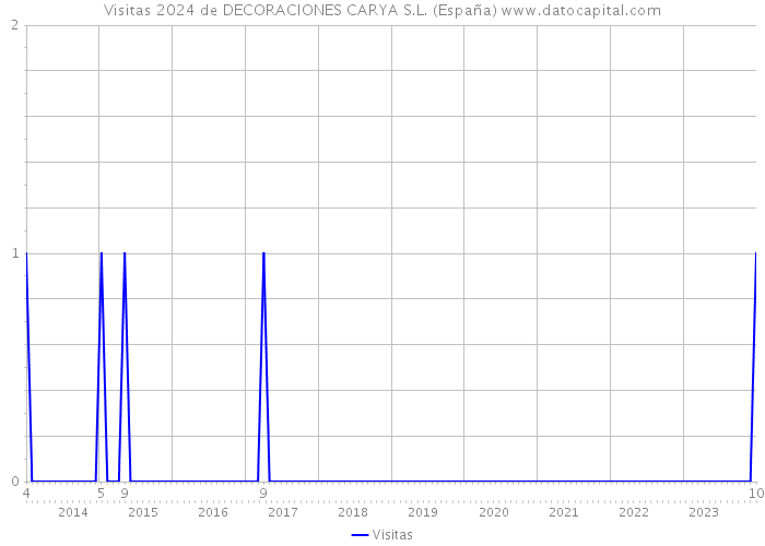 Visitas 2024 de DECORACIONES CARYA S.L. (España) 