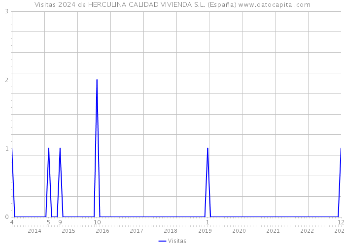 Visitas 2024 de HERCULINA CALIDAD VIVIENDA S.L. (España) 