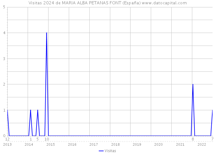 Visitas 2024 de MARIA ALBA PETANAS FONT (España) 