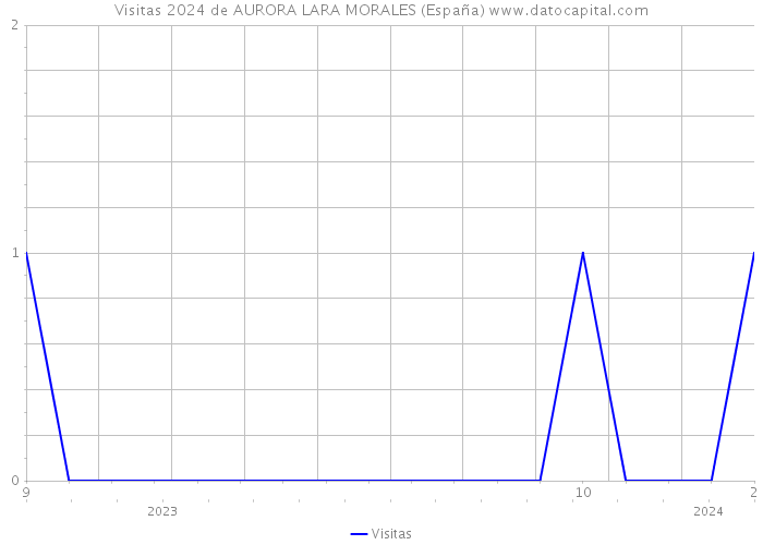 Visitas 2024 de AURORA LARA MORALES (España) 
