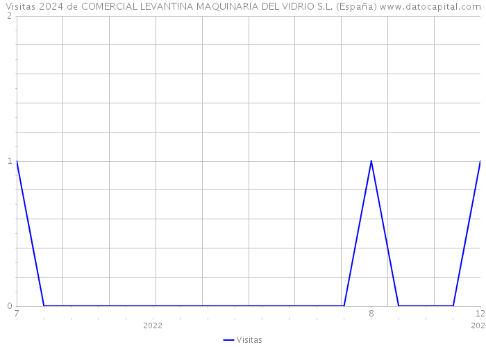Visitas 2024 de COMERCIAL LEVANTINA MAQUINARIA DEL VIDRIO S.L. (España) 