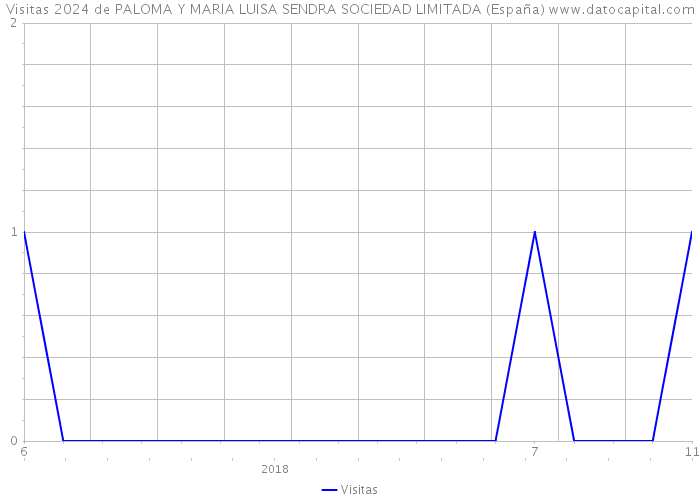 Visitas 2024 de PALOMA Y MARIA LUISA SENDRA SOCIEDAD LIMITADA (España) 