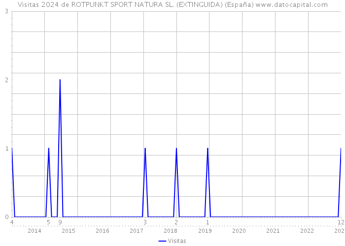 Visitas 2024 de ROTPUNKT SPORT NATURA SL. (EXTINGUIDA) (España) 