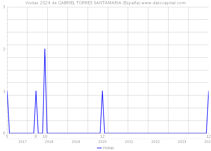 Visitas 2024 de GABRIEL TORRES SANTAMARIA (España) 