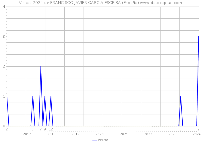 Visitas 2024 de FRANCISCO JAVIER GARCIA ESCRIBA (España) 