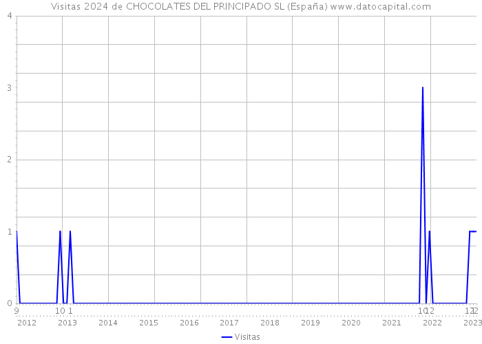 Visitas 2024 de CHOCOLATES DEL PRINCIPADO SL (España) 