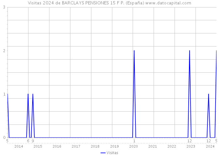 Visitas 2024 de BARCLAYS PENSIONES 15 F P. (España) 