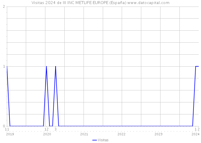 Visitas 2024 de III INC METLIFE EUROPE (España) 