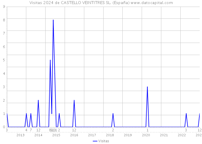 Visitas 2024 de CASTELLO VEINTITRES SL. (España) 