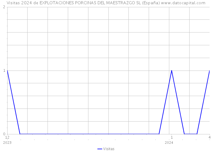 Visitas 2024 de EXPLOTACIONES PORCINAS DEL MAESTRAZGO SL (España) 