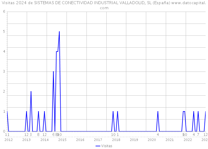 Visitas 2024 de SISTEMAS DE CONECTIVIDAD INDUSTRIAL VALLADOLID, SL (España) 
