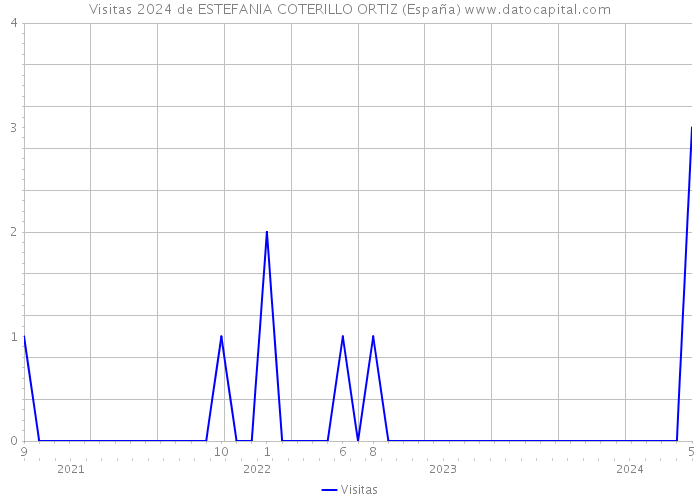 Visitas 2024 de ESTEFANIA COTERILLO ORTIZ (España) 