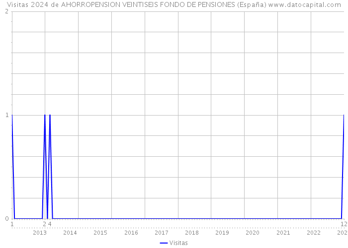 Visitas 2024 de AHORROPENSION VEINTISEIS FONDO DE PENSIONES (España) 