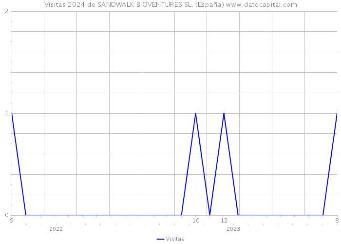 Visitas 2024 de SANDWALK BIOVENTURES SL. (España) 