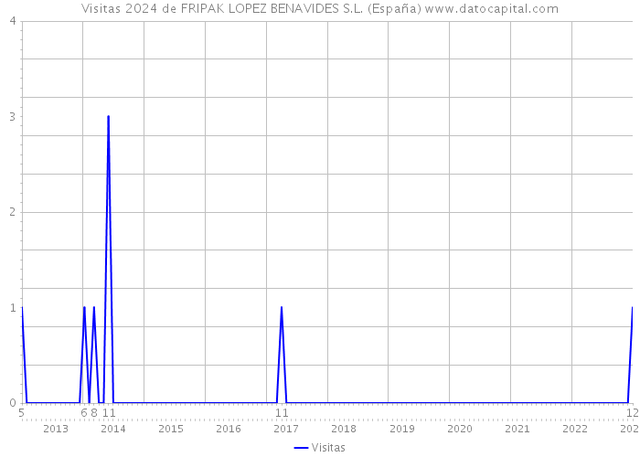 Visitas 2024 de FRIPAK LOPEZ BENAVIDES S.L. (España) 