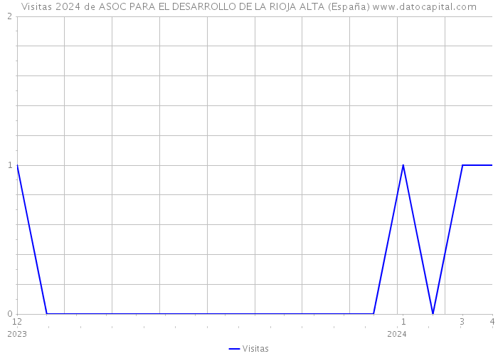 Visitas 2024 de ASOC PARA EL DESARROLLO DE LA RIOJA ALTA (España) 