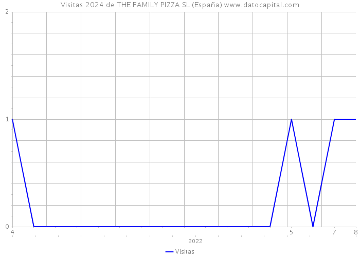 Visitas 2024 de THE FAMILY PIZZA SL (España) 