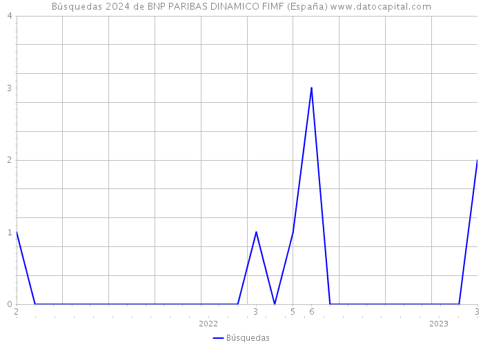 Búsquedas 2024 de BNP PARIBAS DINAMICO FIMF (España) 