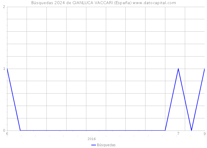 Búsquedas 2024 de GIANLUCA VACCARI (España) 