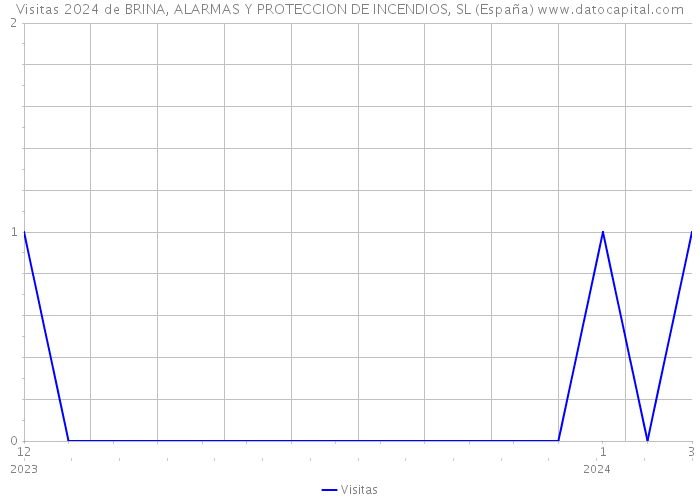 Visitas 2024 de BRINA, ALARMAS Y PROTECCION DE INCENDIOS, SL (España) 