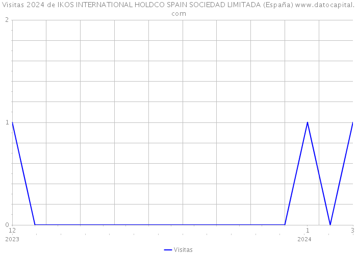 Visitas 2024 de IKOS INTERNATIONAL HOLDCO SPAIN SOCIEDAD LIMITADA (España) 