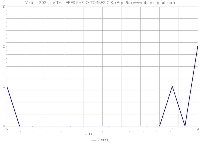 Visitas 2024 de TALLERES PABLO TORRES C.B. (España) 