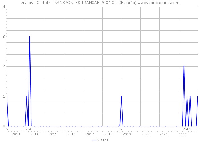Visitas 2024 de TRANSPORTES TRANSAE 2004 S.L. (España) 