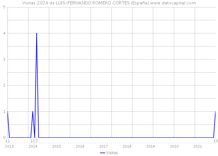 Visitas 2024 de LUIS-FERNANDO ROMERO CORTES (España) 