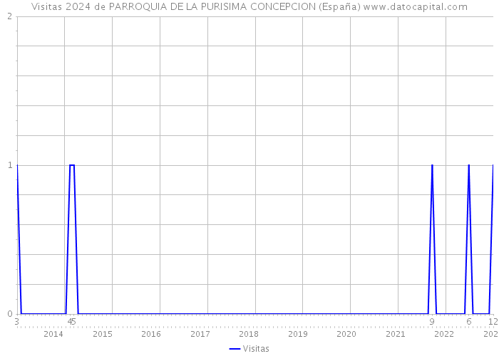 Visitas 2024 de PARROQUIA DE LA PURISIMA CONCEPCION (España) 