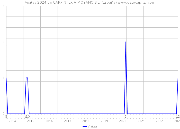 Visitas 2024 de CARPINTERIA MOYANO S.L. (España) 
