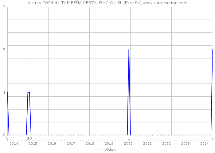 Visitas 2024 de TARIFEÑA RESTAURACION SL (España) 