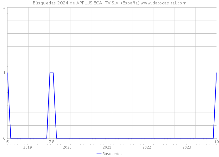 Búsquedas 2024 de APPLUS ECA ITV S.A. (España) 