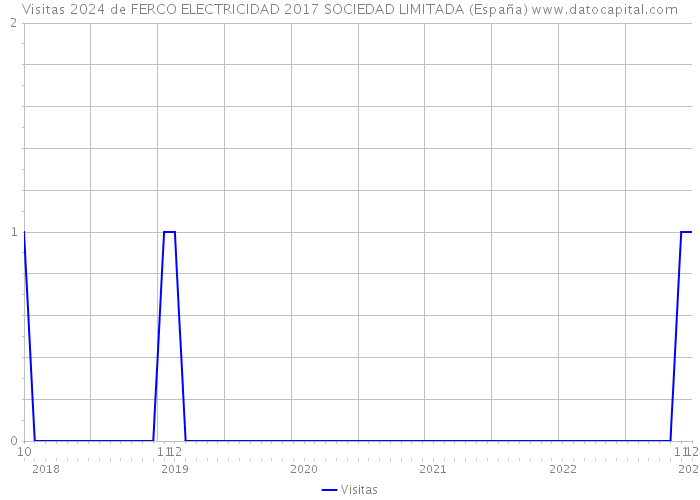 Visitas 2024 de FERCO ELECTRICIDAD 2017 SOCIEDAD LIMITADA (España) 